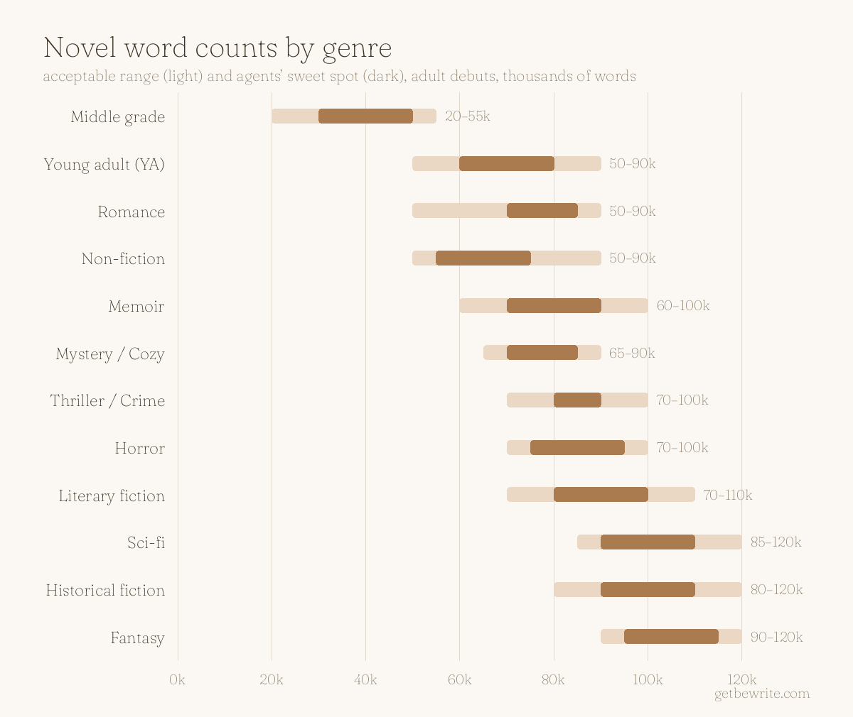 Bar chart of typical novel word counts by genre: middle grade 20–55k, young adult and romance 50–90k, thrillers and horror 70–100k, literary fiction 70–110k, science fiction 85–120k, historical fiction 80–120k and fantasy 90–120k words, with agents' sweet spots marked in a darker shade.